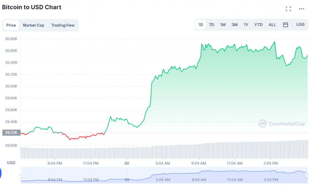 سوق التشفير يستعيد 60 مليار دولار والبيتكوين تعود لمستوى الـ30 ألف | المصدر: CoinMarketCap