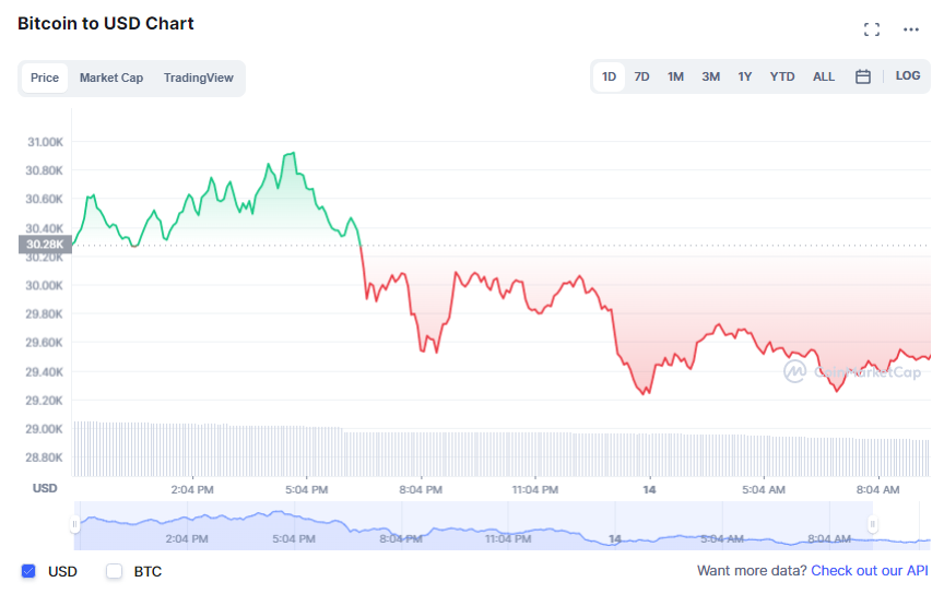 تباين أسعار العملات الرقمية والبيتكوين ترفض مستوى الـ 30 ألف والرعب الشديد يملأ معنويات السوق | المصدر : CoinMarketCap