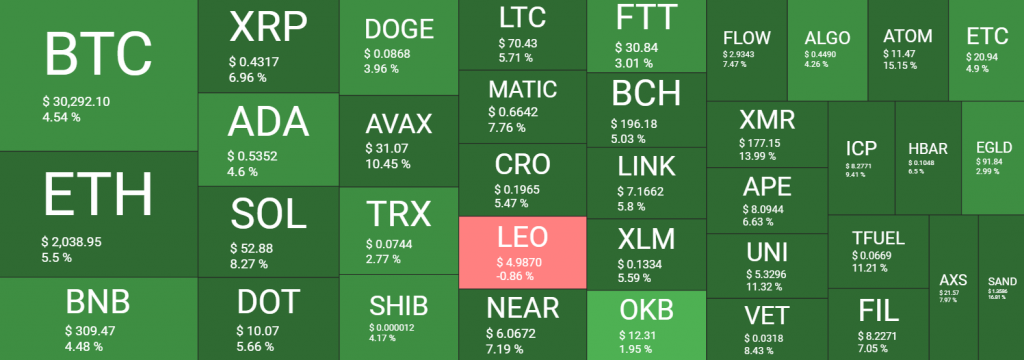 العملات المشفرة تتزين بالأخضر والبيتكوين تصل إلى مستوى الـ30 ألف دولار | المصدر : quantifycrypto