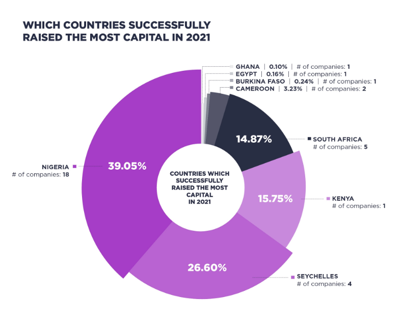 استثمارات شركات العملات الرقمية في إفريقيا تنمو بمقدار 11 ضعفاً في 2022 | المصدر: African Blockchain Report