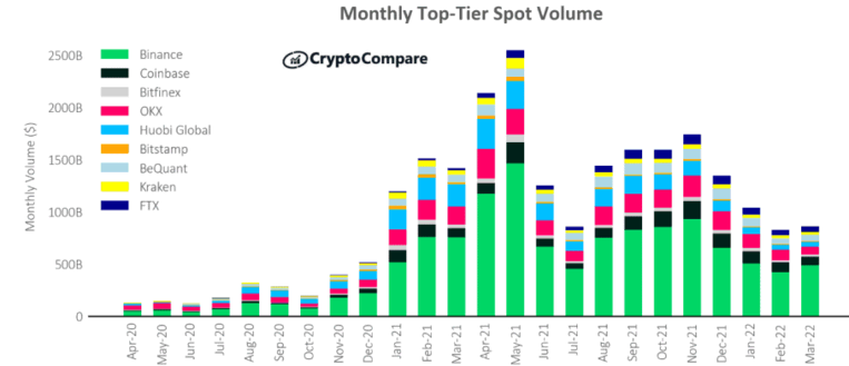 حجم تداول العملات المشفرة | المصدر: CryptoCompare