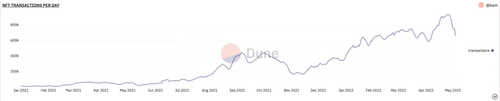 معاملات NFT يومياً | المصدر: Dune Analytics