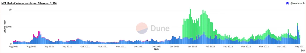 المصدر Dune Analytics
