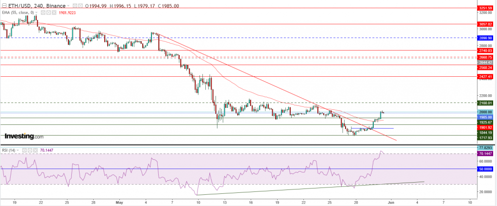 إيثريوم مقابل الدولار ما هو التحليل والهدف - 31 مايو