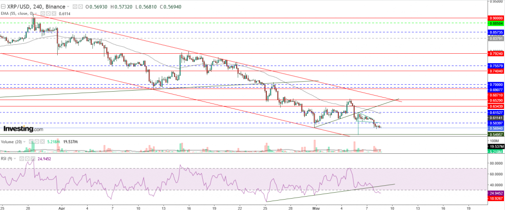 تحليل سعر الريبل أسفل مناطق 60 سنت، ما هو المستهدف؟