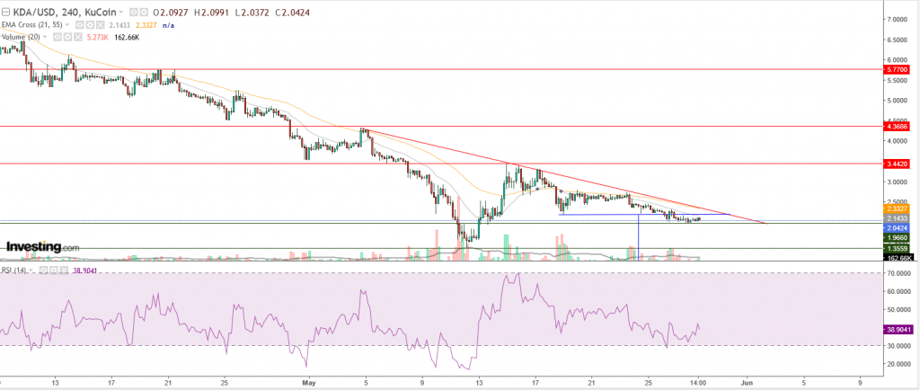 سعر Kadena مقابل دولار أمريكي كسر هذا النموذج، تعرف علي المستهدف