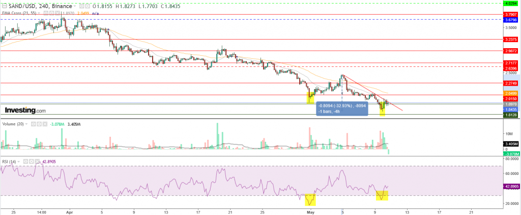 عملة ساند بوكس مقابل الدولار انخفضت 33%، ماذا بعد؟