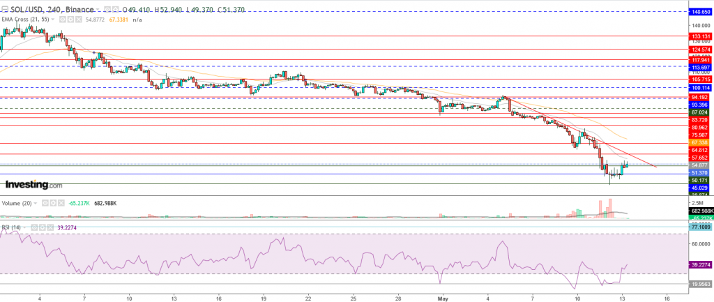 عملة سولانا الرقمية مقابل الدولار تحليل وأهداف - 13 مايو