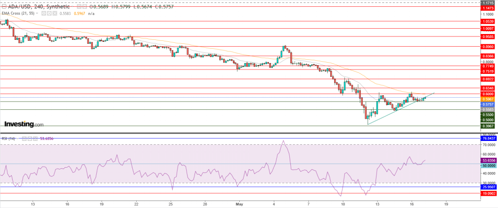 عملة كاردانو مقابل الدولار الرقمي تحليل - 17 مايو