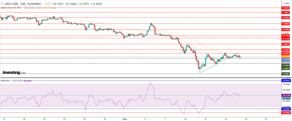 عملة كاردانو مقابل الدولار الرقمي تحليل - 18 مايو