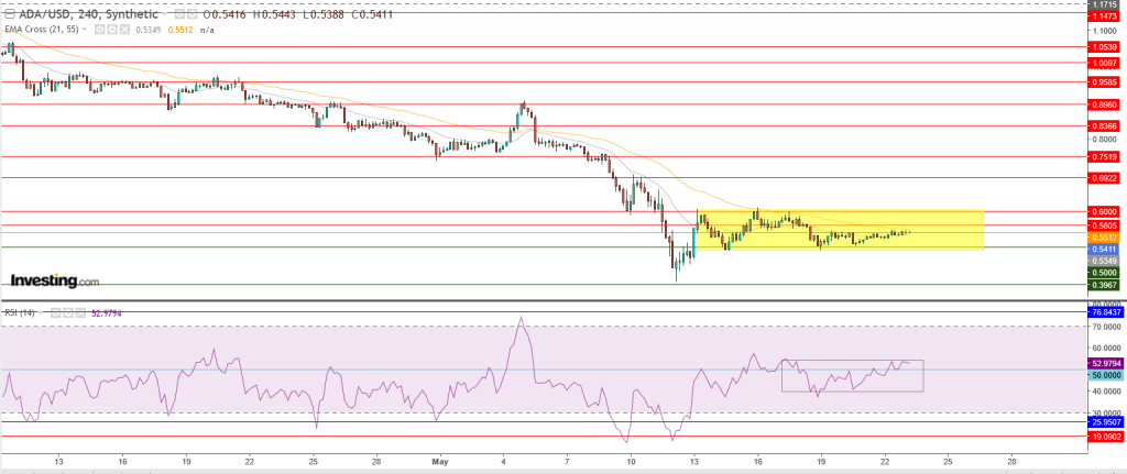 عملة كاردانو مقابل الدولار الرقمي تحليل - 23 مايو