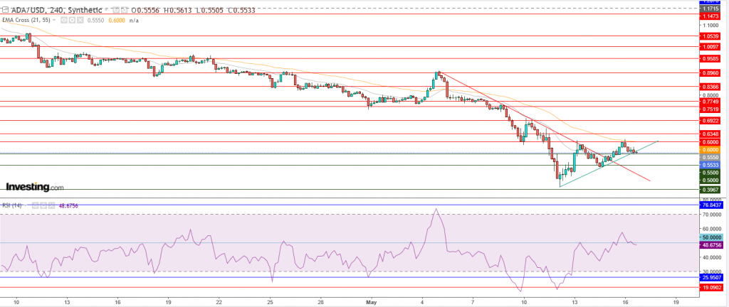 عملة كاردانو مقابل الدولار الرقمي تفشل في اختراق 0.6$، ماذا بعد؟