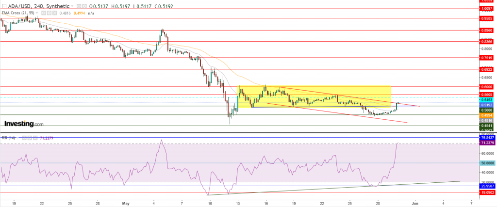 عملة كاردانو مقابل الدولار ما هو التحليل والهدف - 30 مايو