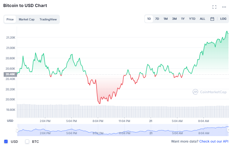 العملات المشفرة تواصل تقدمها والبيتكوين ترتفع بنسبة 4% | المصدر: CoinMarketCap