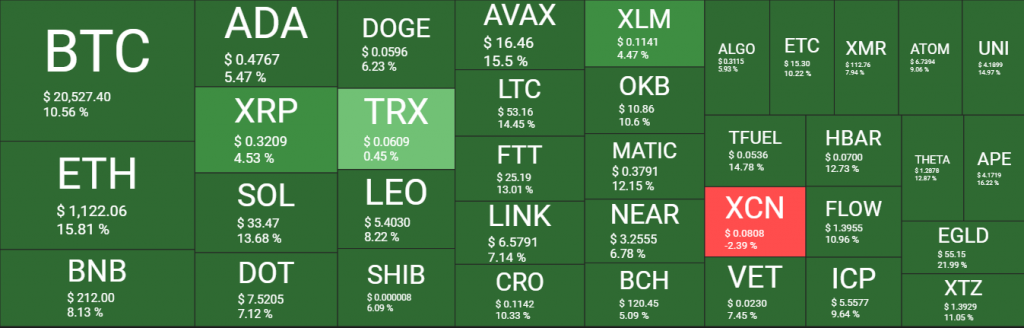 سوق التشفير ينتفض نحو الأخضر والبيتكوين عند 20 ألف دولار والإيثريوم تستعيد مستوى الألف دولار | المصدر: quantifycrypto