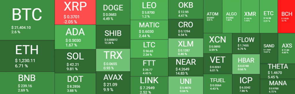 العملات المشفرة تواصل الارتفاع والبيتكوين تتخطى الـ21 ألف دولار والإيثريوم عند أعلى مستوياتها في 10 أيام | المصدر: quantifycrypto