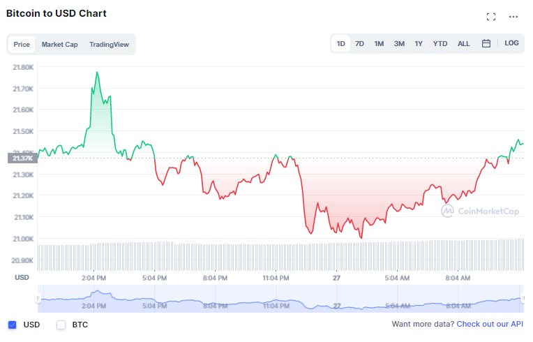 العملات الرقمية هادئة.. البيتكوين عند أعلى مستوى لها في 10 أيام وDogecoin الرابح الأكبر | المصدر: CoinMarketCap