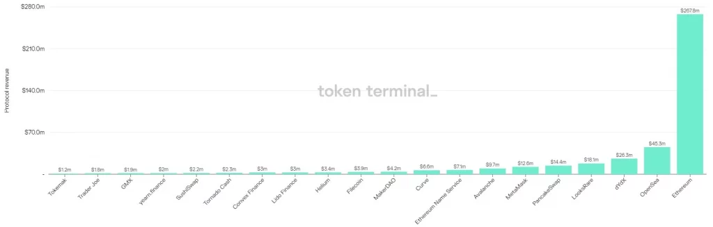 المشاريع ذات الإيرادات الأعلى | المصدر: Token Terminal