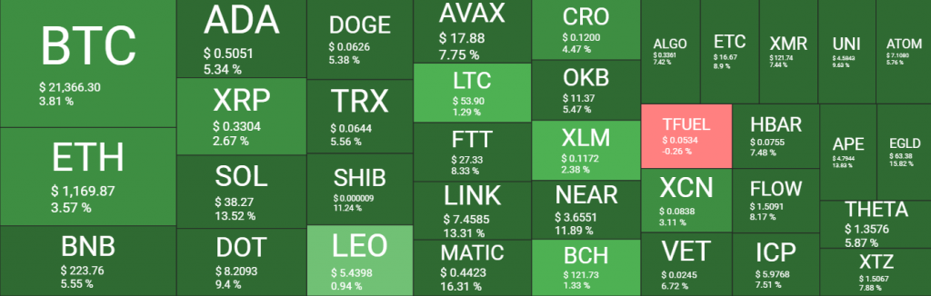 العملات المشفرة تواصل تقدمها والبيتكوين ترتفع بنسبة 4% | المصدر: quantifycrypto