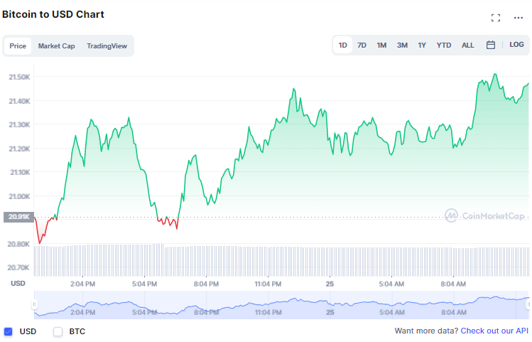 العملات المشفرة تواصل الارتفاع والبيتكوين تتخطى الـ21 ألف دولار والإيثريوم عند أعلى مستوياتها في 10 أيام | المصدر: CoinMarketCap