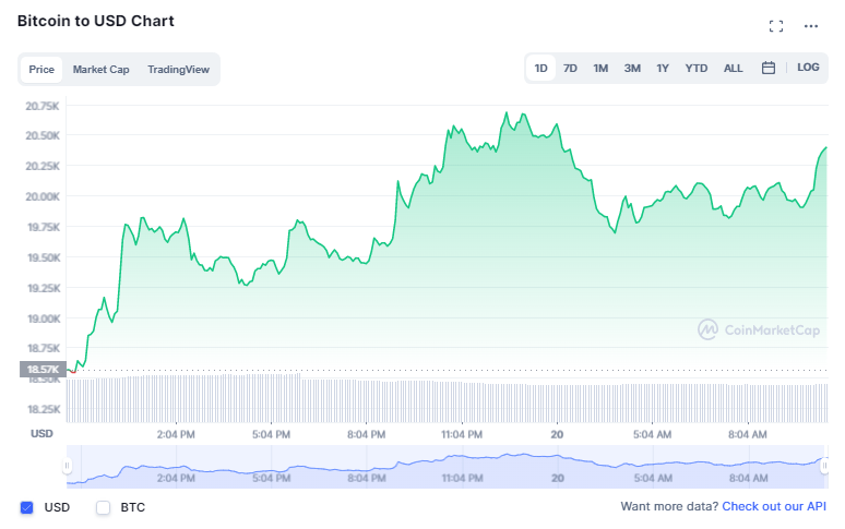 سوق التشفير ينتفض نحو الأخضر والبيتكوين عند 20 ألف دولار والإيثريوم تستعيد مستوى الألف دولار | المصدر: CoinMarketCap