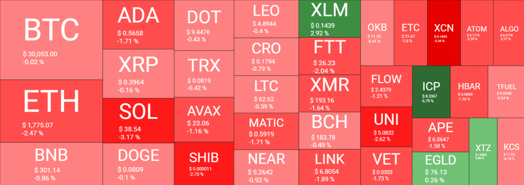 سوق التشفير يتوحد باللون الأحمر رغم وصول البيتكوين لمستوى الـ30 ألف دولار | المصدر: quantifycrypto