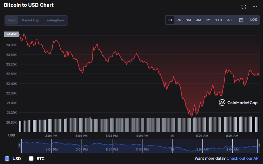 سوق التشفير يفقد 300 مليار دولار في أيام.. والبيتكوين تهبط إلى 20.8 ألف | المصدر: CoinMarketCap