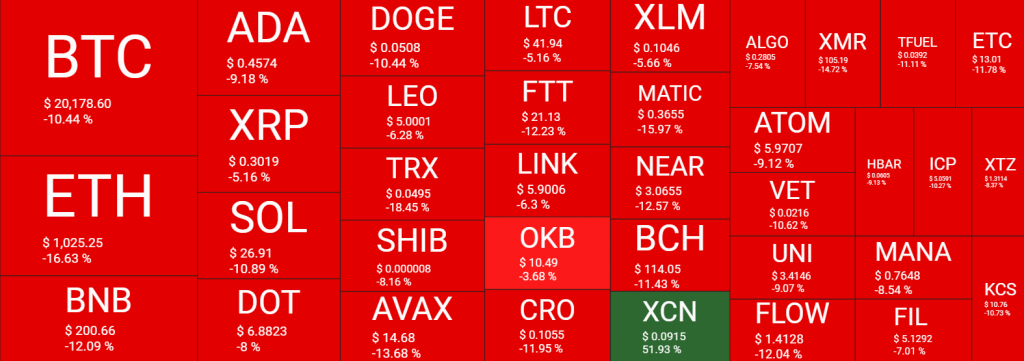 سوق العملات المشفرة يفقد 80 مليار دولار في ساعات والبيتكوين تكافح عند 20 ألف دولار | المصدر: quantifycrypto