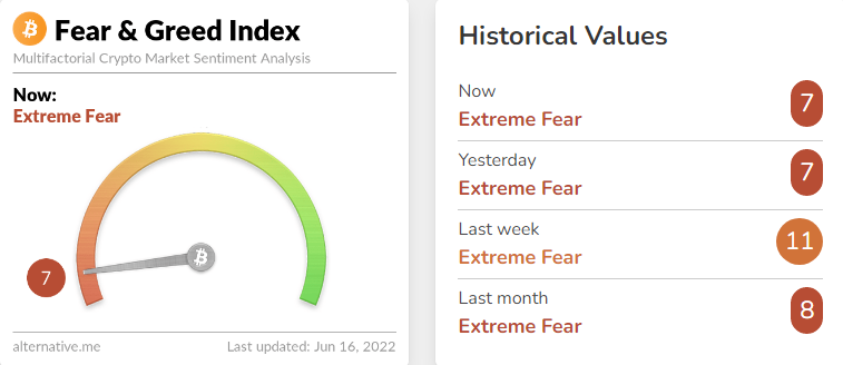 انخفاض مؤشر الخوف والجشع في البيتكوين إلى أدنى مستوياته منذ انهيار كوفيد-19 | المصدر: alternative.me