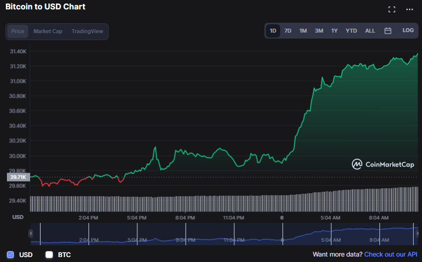 سوق التشفير بالأخضر والبيتكوين BTC ترتفع بنسبة 6% وكاردانو ADA تنفجر بـ14% | المصدر: CoinMarketCap