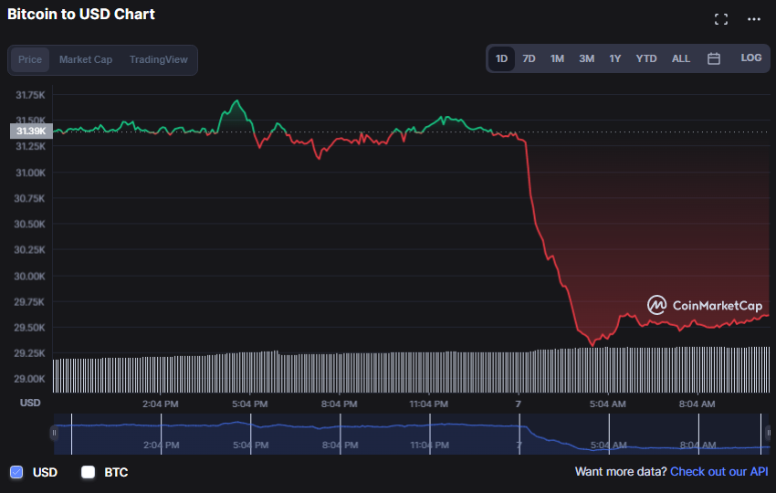 سعر البيتكوين BTC يرفض مستوى الـ32 ألف دولار ويهبط بنسبة 5% | المصدر: CoinMarketCap