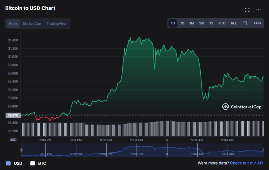 العملات الرقمية تعاود اللون الأخضر.. والبيتكوين تستعيد مستوى الـ30 ألف دولار | المصدر: CoinMarketCap