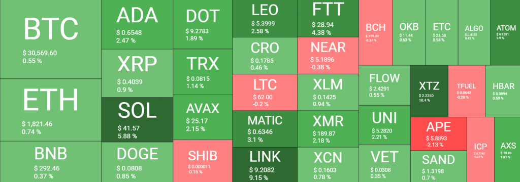 العملات المشفرة ترتفع بقيادة LINK وعملة البيتكوين تستقر عند 30 ألف دولار | المصدر: quantifycrypto