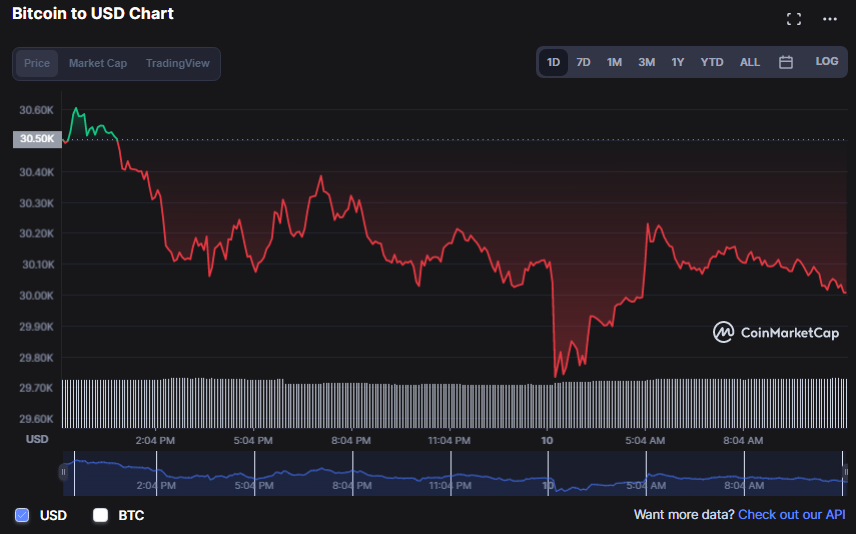 سوق التشفير يميل إلى اللون الأحمر والبيتكوين مستقرة حول 30 ألف دولار.. وهذه العملة عند أعلى مستوى شهري لها  | المصدر: CoinMarketCap