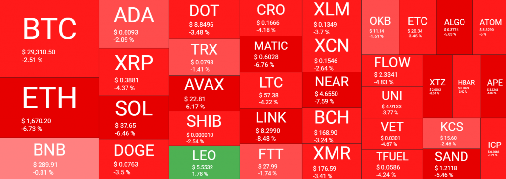 العملات الرقمية تهبط والبيتكوين تتخلى عن 30 ألف دولار والإيثريوم تنخفض لأدنى سعر لها منذ مارس 2021 | المصدر: quantifycrypto