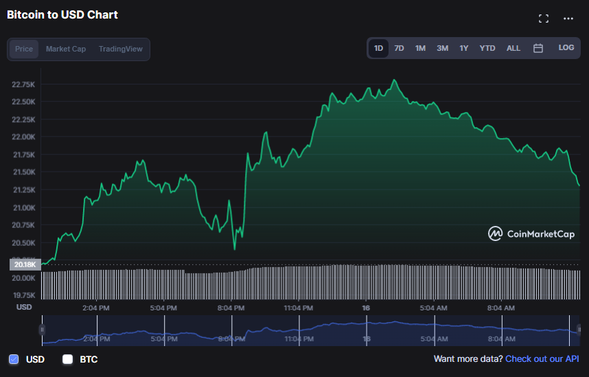 العملات الرقمية تسترد بعض الارتفاعات والبيتكوين أعلى مستوى الـ21 ألف دولار | المصدر: CoinMarketCap