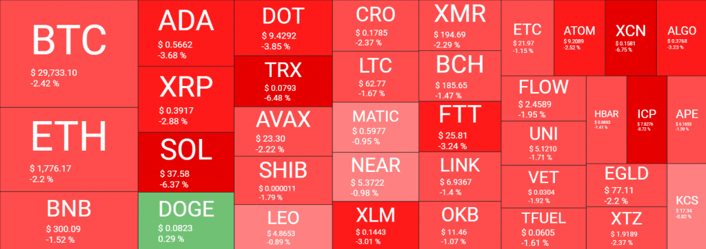 العملات المشفرة تفقد 100 مليار دولار في ثلاثة أيام والبيتكوين تفشل في التغلب على 30 ألف دولار | المصدر: quantifycrypto
