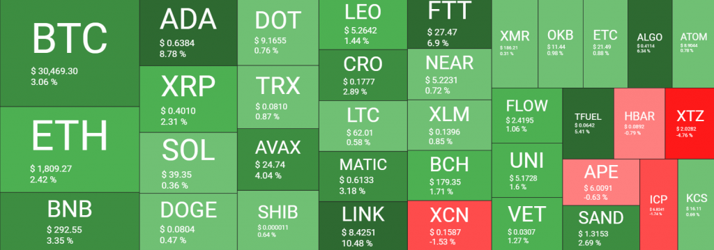 العملات الرقمية تعاود اللون الأخضر.. والبيتكوين تستعيد مستوى الـ30 ألف دولار | المصدر: quantifycrypto