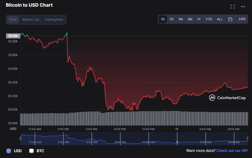 العملات الرقمية تهبط والبيتكوين تتخلى عن 30 ألف دولار والإيثريوم تنخفض لأدنى سعر لها منذ مارس 2021 | المصدر: CoinMarketCap