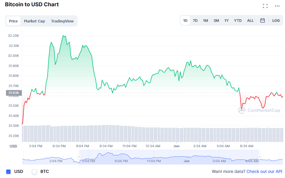 العملات المشفرة شبه هادئة والبيتكوين BTC تختبر مستوى الـ32 ألف دولار أمريكي | المصدر: CoinMarketCap