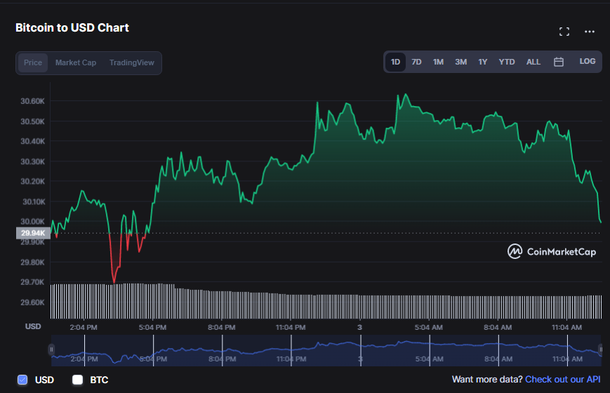 سوق التشفير يتوحد باللون الأحمر رغم وصول البيتكوين لمستوى الـ30 ألف دولار | المصدر: CoinMarketCap