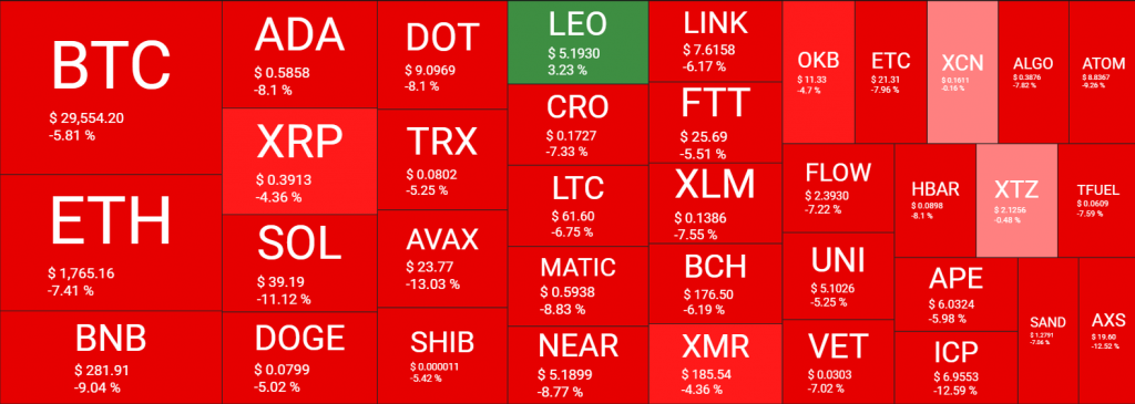 العملات المشفرة تخسر 80 مليار دولار وسط انهيار البيتكوين بأقل من 30 ألف دولار | المصدر: quantifycrypto