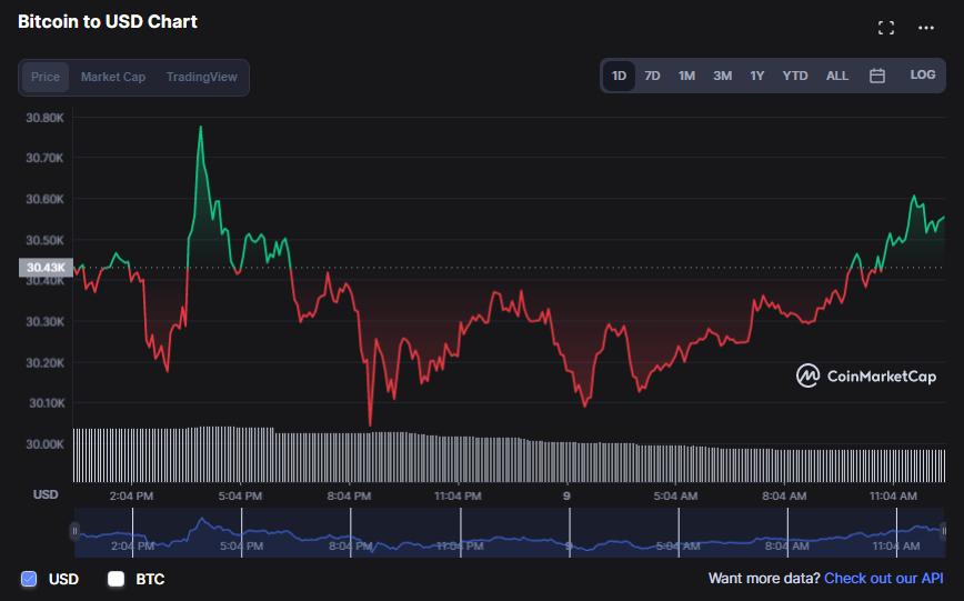 العملات المشفرة ترتفع بقيادة LINK وعملة البيتكوين تستقر عند 30 ألف دولار | المصدر: CoinMarketCap