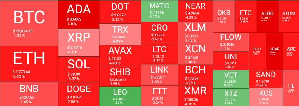 سوق التشفير يميل إلى اللون الأحمر والبيتكوين مستقرة حول 30 ألف دولار.. وهذه العملة عند أعلى مستوى شهري لها  | المصدر: quantifycrypto