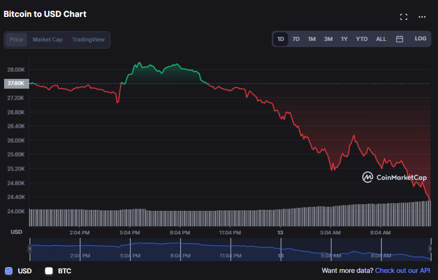 قيمة سوق التشفير تهبط لأقل من تريليون دولار.. والبيتكوين BTC عند 24 ألفاً | المصدر: CoinMarketCap