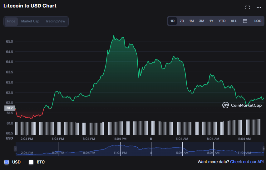 سعر العملة الرقمية LTC في التداولات الجارية | المصدر: CoinMarketCap