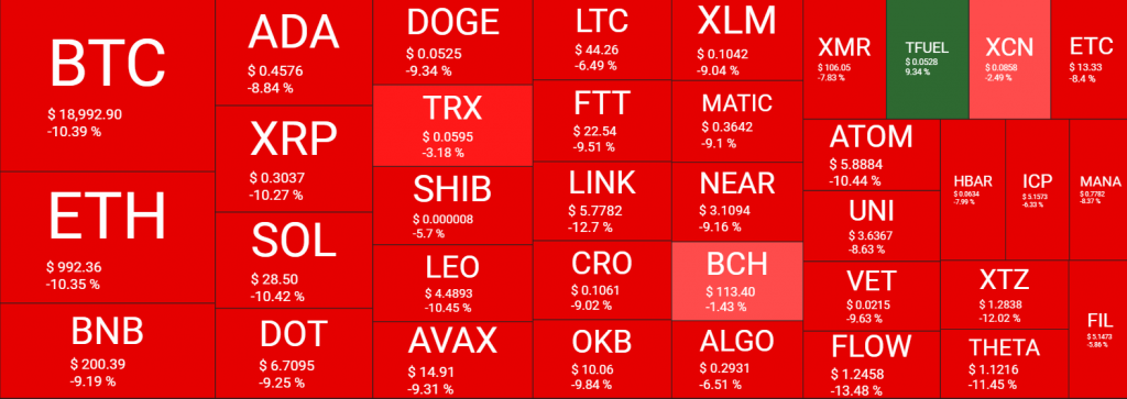 سوق العملات الرقمية ينهار بشكل مفاجئ والبيتكوين BTC تتخلى عن مستوى الـ20 ألف دولار | المصدر: quantifycrypto