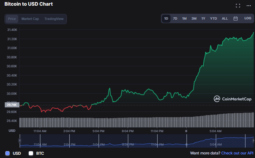 سعر البيتكوين خلال تداولات 6 يونيو 2022 | المصدر: CoinMarketCap
