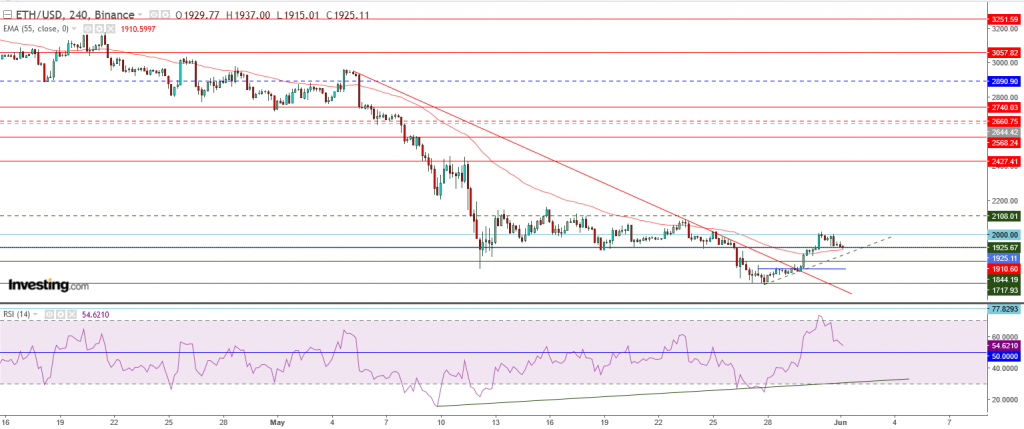 إيثريوم مقابل الدولار ما هو التحليل والهدف - 01 يونيو