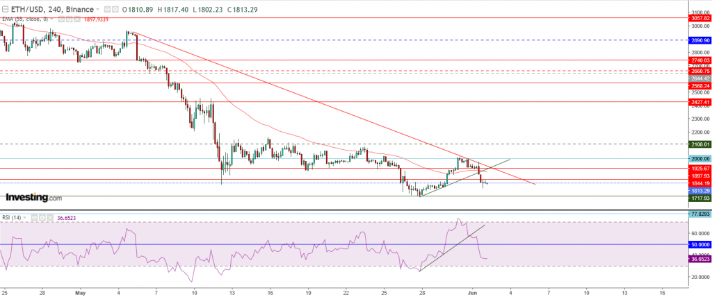 إيثريوم مقابل الدولار ما هو التحليل والهدف - 02 يونيو